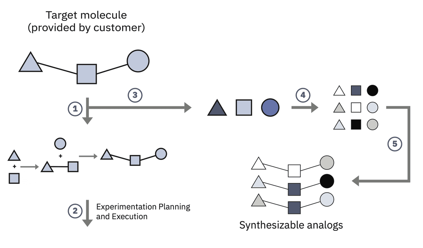 Enumeration approach