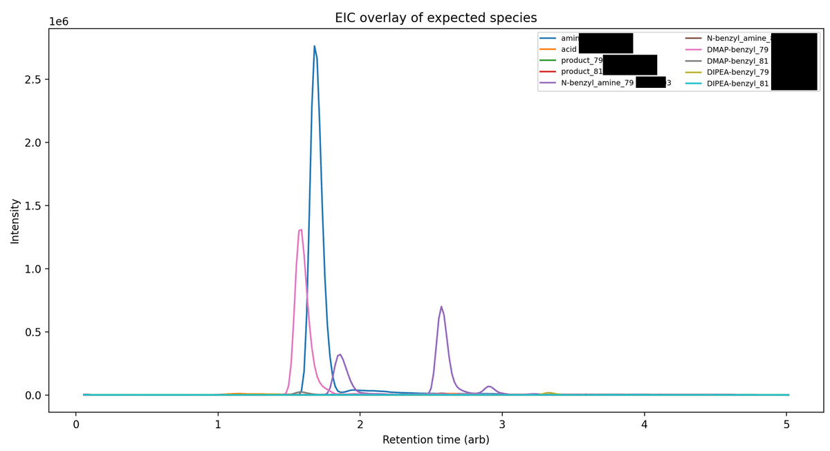 LC/MS analysis