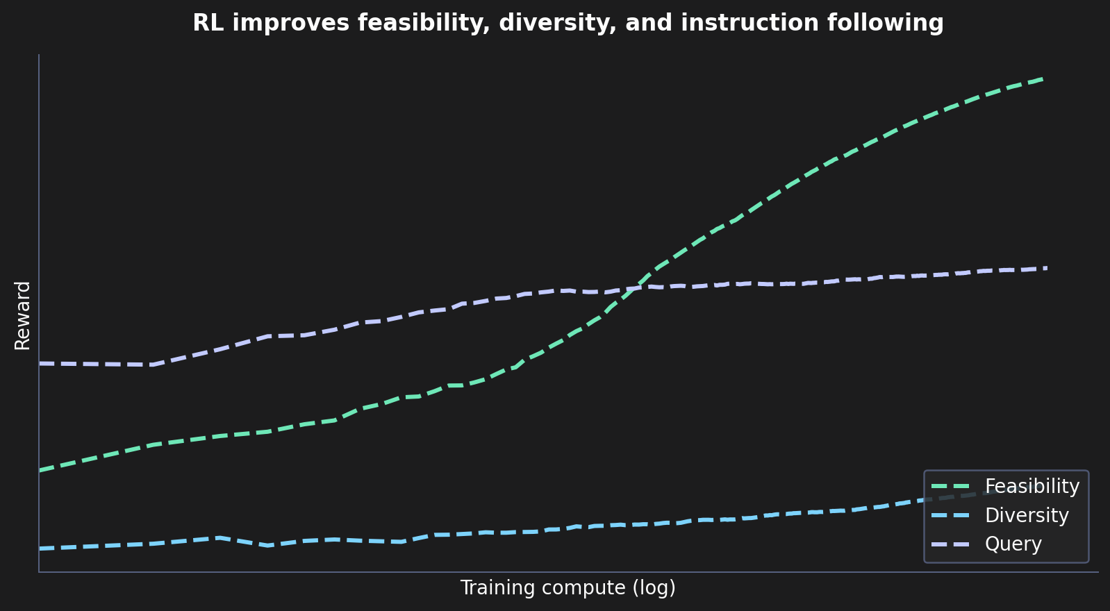 Reward curves showing feasibility, diversity, and instruction-following all rising as a function of training compute.